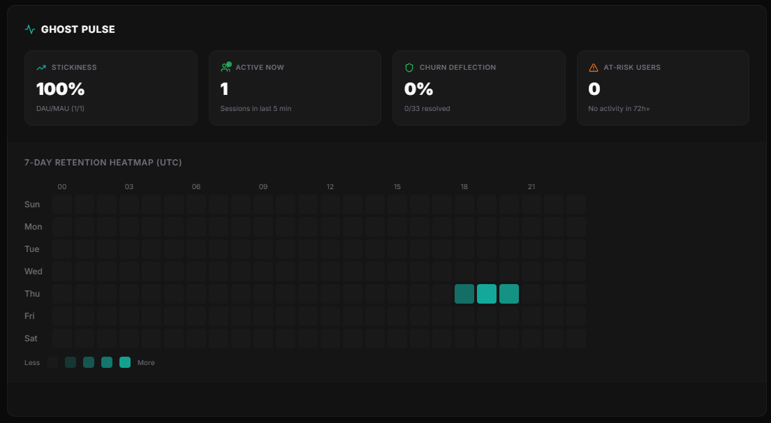 Ghost Telemetry